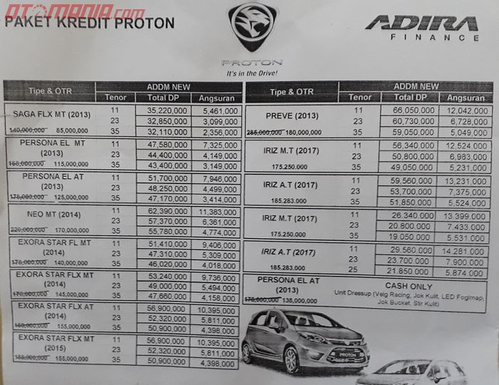 Paket kredit Proton