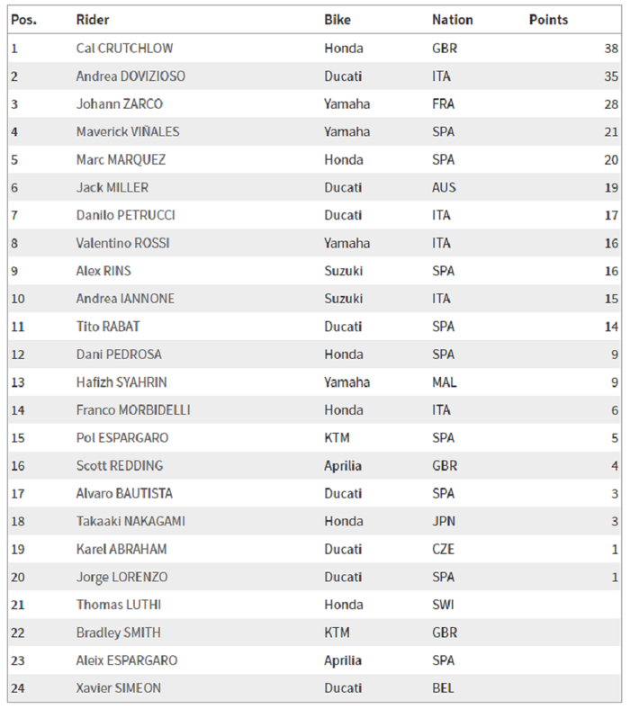 Klasemen sementara setelah MotoGP Argentina