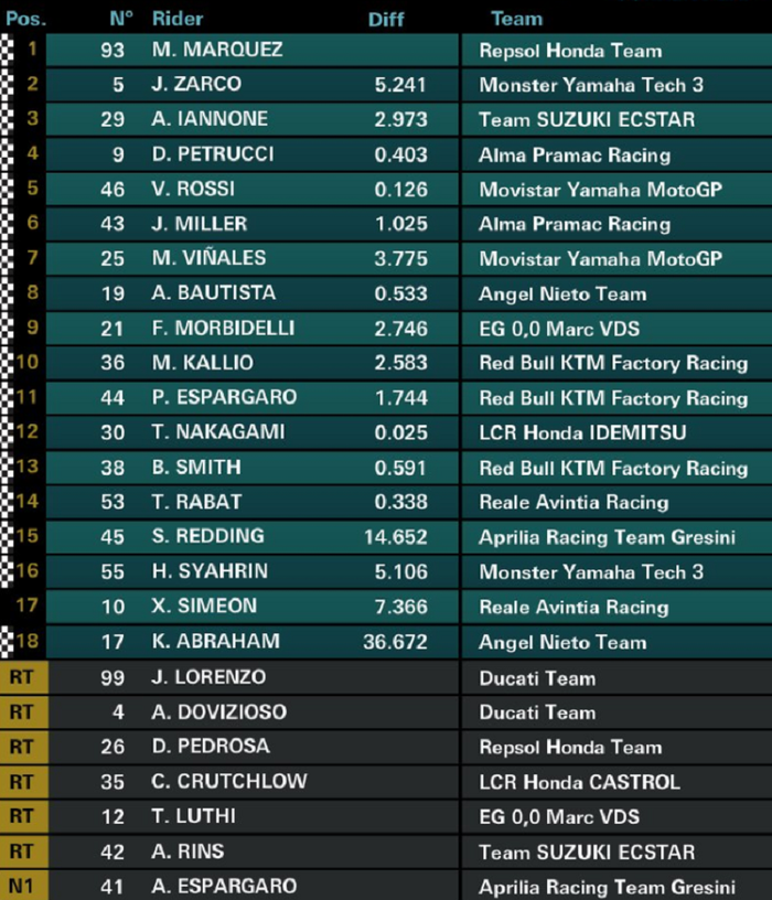 Hasil MotoGP Spanyol 2018