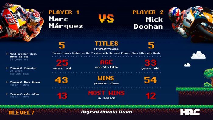Marc Marquez raih 5 titel juara dunia menyamai seniornya, Michael Doohan