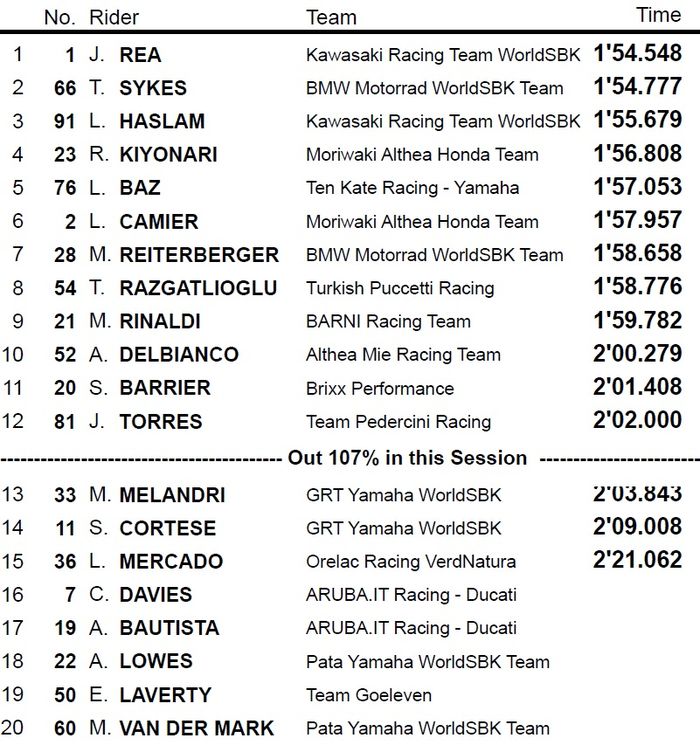 Jonathan Rea keluar sebagai yang tercepat, Sementara Alvaro Bautista memilih tidak mencatatkan waktu, Berikut hasil FP2 WSBK Prancis 2019