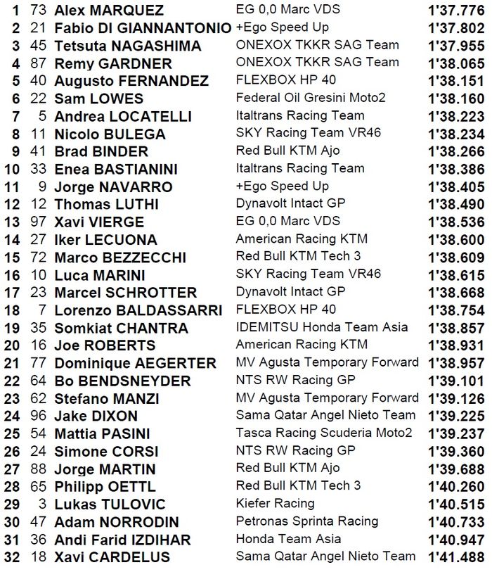 Alex Marquez menjadi yang tercepat, sementara Andi Gilang berada di posisi ke-31 dan sempat terjatuh di tikungan ke-14, berikut hasil Moto2 San Marino