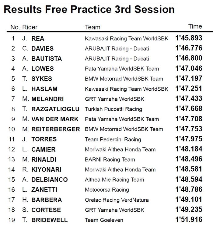 Jonathan Rea memperlihatkan kalau sirkuit Imola, Italia adalah sirkuit 'miliknya' saat FP3 WSBK Italia, Sedangkan Alvaro Bautista belum ada peningkatan