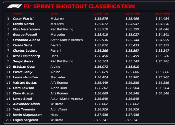 Hasil sprint shootout F1 Qatar 2023