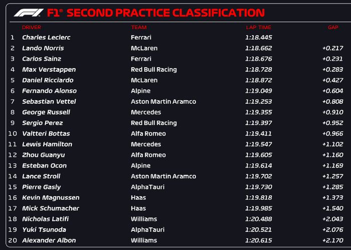 Hasil FP2 F1 Hongaria 2022