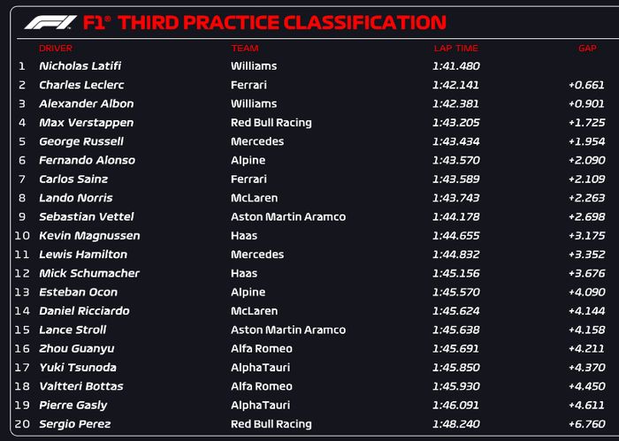Hasil FP3 F1 Hongaria 2022