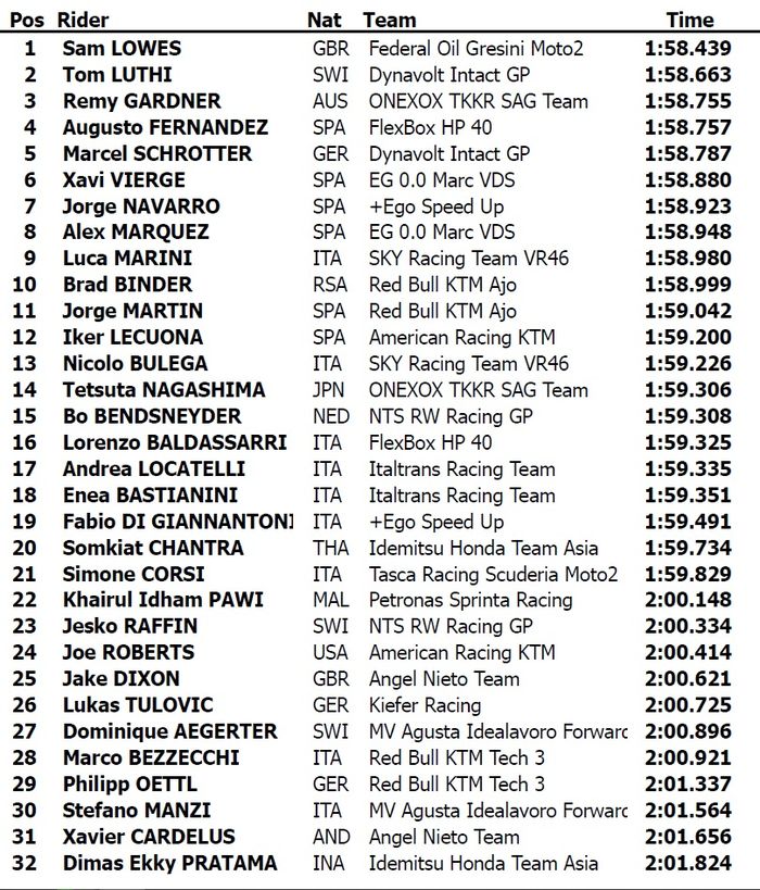 Sam Lowes mempertahankan status pembalap tercepat pada hari terakhir Tes Moto2 Qatar, sedangkan Dimas Ekky berada di posisi paling belakang