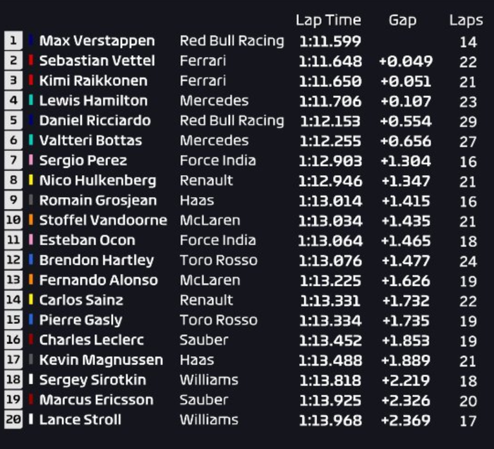 Hasil FP3 GP F1 Kanada