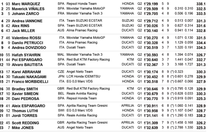 Starting grid MotoGP Australia 2018