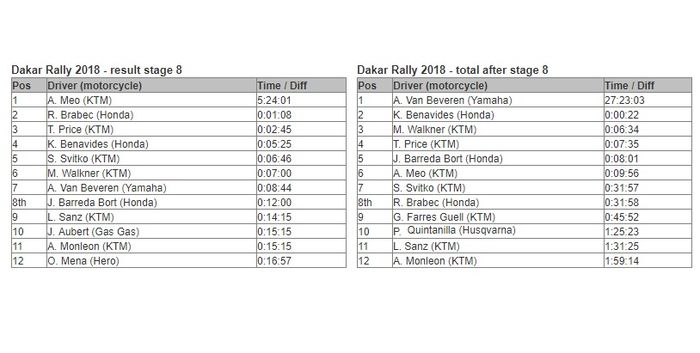 Hasil Reli Dakar stage 8 dan klasemen setelah stage 8