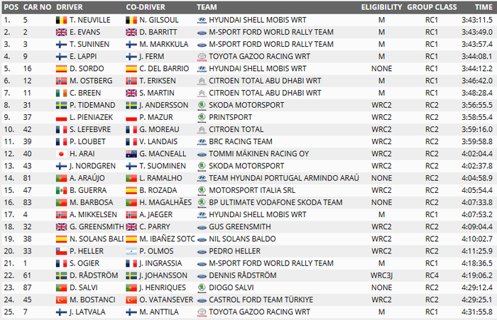 Hasil akhir reli Portugal