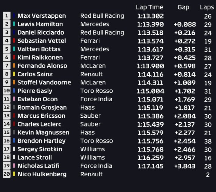 Hasil FP1 GP F1 Kanada 2018