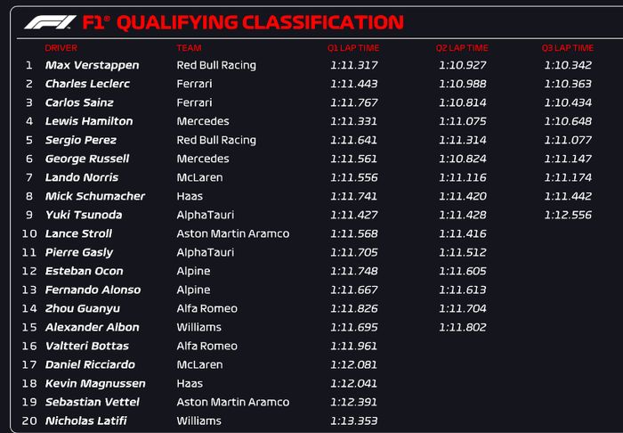 Max Verstappen raih pole position di Hasil Kualifikasi F1 Belanda 2022 