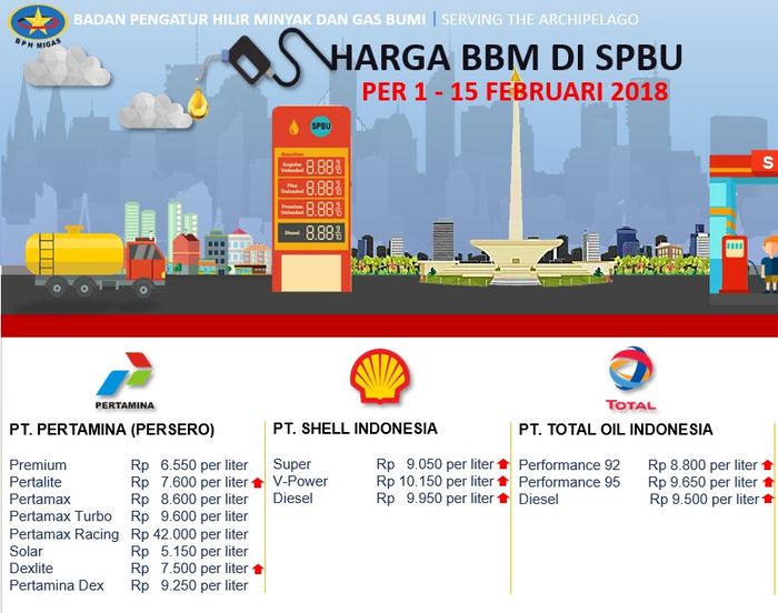 Infografik harga BBM di SPBU per tanggal 1-15 Februari 2018