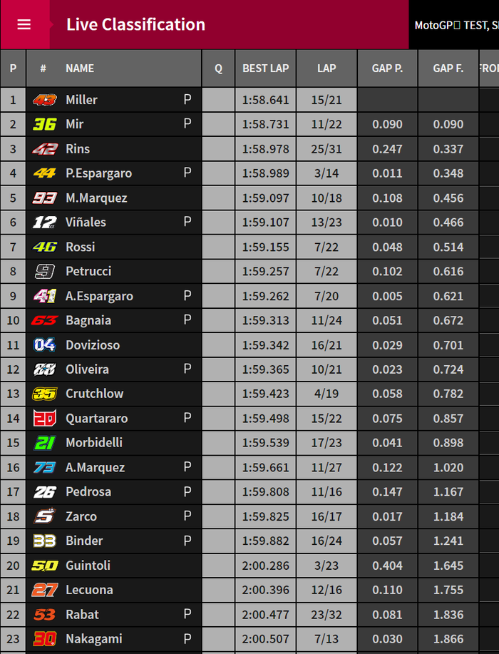 Hasil tes MotoGP Malaysia hari kedua (siang)
