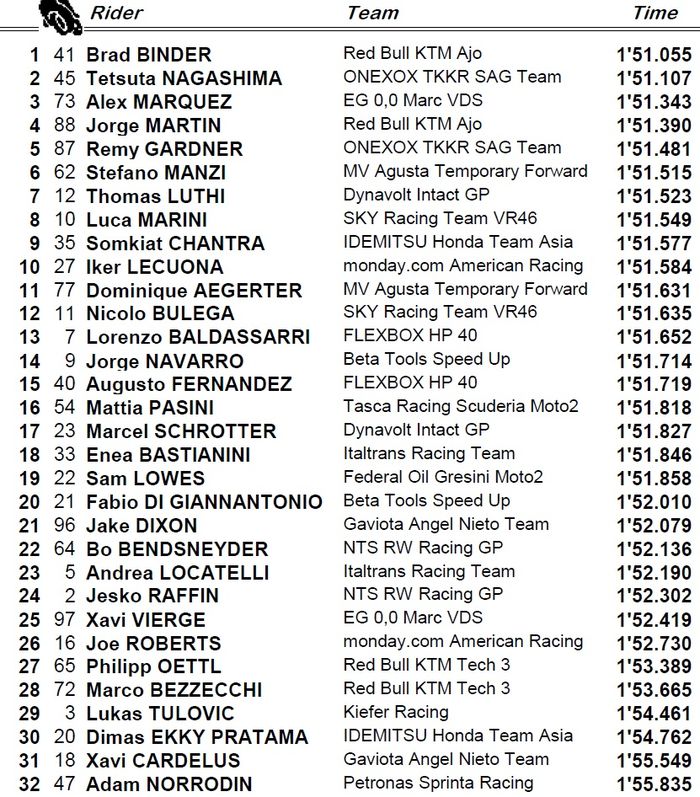 Brad Binder jadi yang tercepat, sementara pembalap Indonesia, Dimas Ekky harus puas berada di posisi 330, berikut hasil FP1 Moto2 Jepang 2019