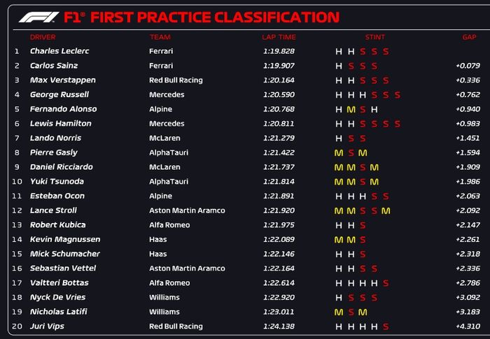 Hasil FP1 F1 Spanyol 2022