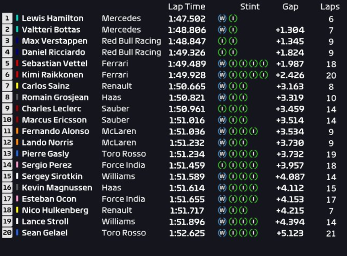 Hasil FP1 F1 Amerika 2018