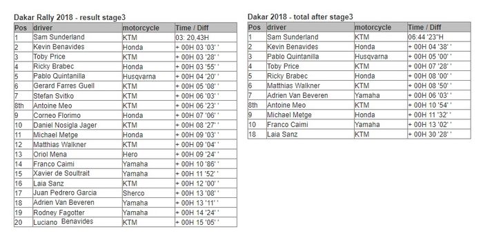 Hasil Reli Dakar stage 3