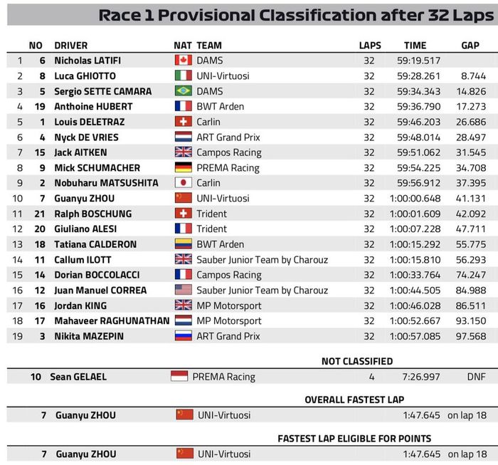 Hasil race 1 F2 Bahrain