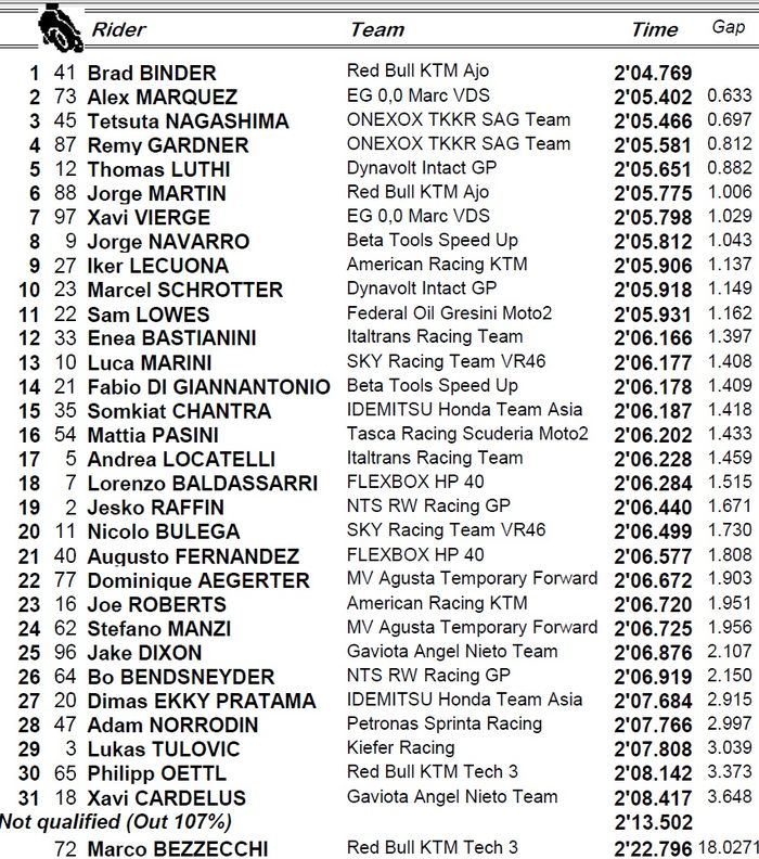 Brad Binder jadi yang tercepat usai mengungguli Alex Marquez, sedangkan Pembalap Indonesia menunjukkan peningkata, berikut hasil FP3 Moto2 Malaysia