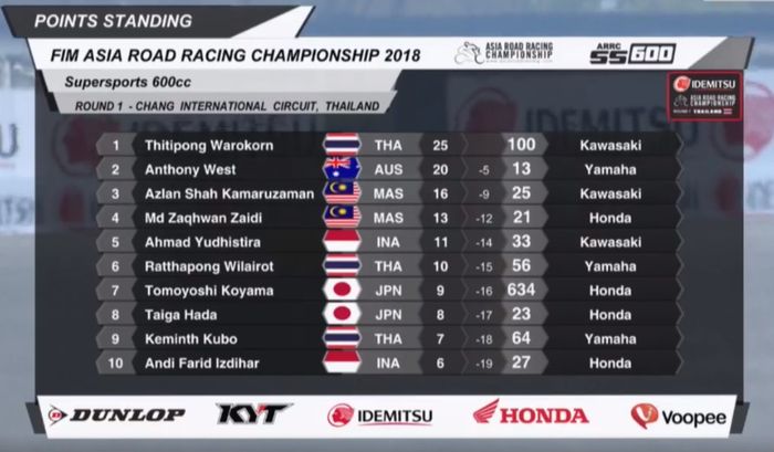 Hasil balap ARRC 2018 kelas SS600