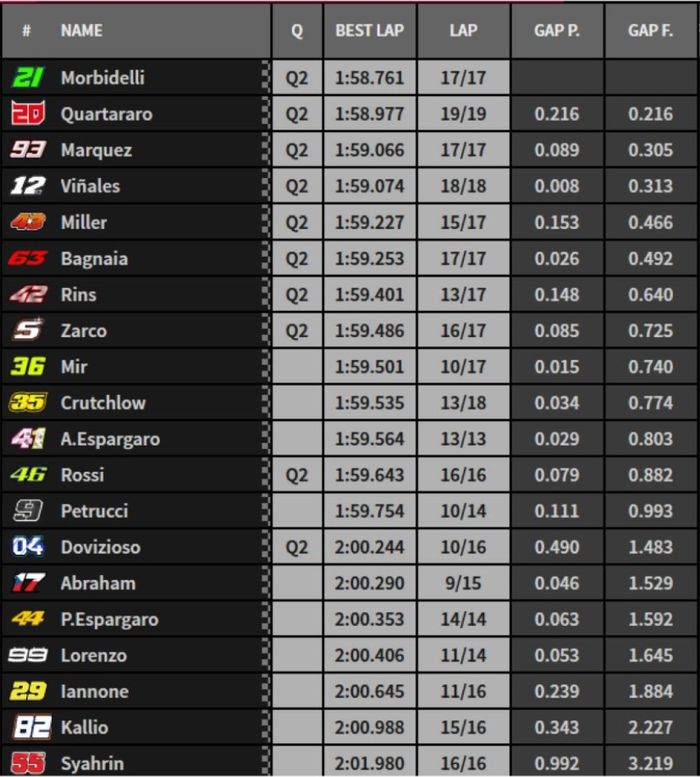 Berikut hasil FP3 MotoGP Malaysia 2019