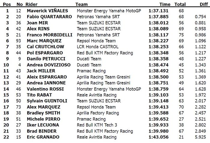 Maverick Vinales berhasil jadi yang tercepat sementara Marc Marquez terjatuh, berikut hasil tes MotoGP Jerez hari pertama