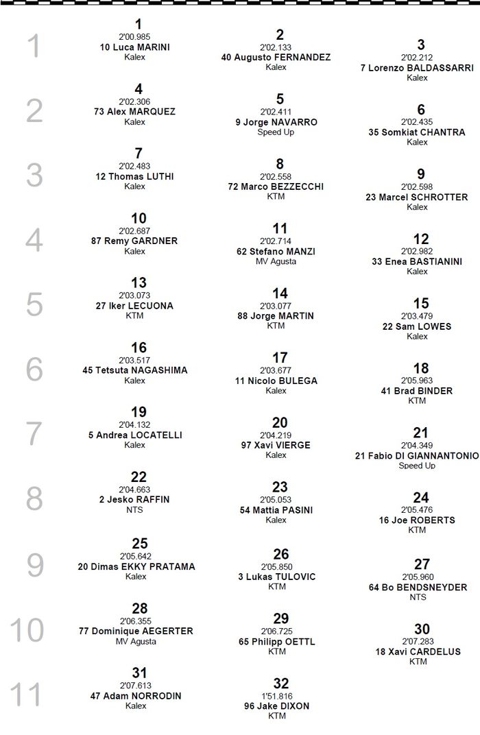 Adik Valentino Rossi, Luca Marini berhasil meraih pole position, sementara Dimas Ekky start dari posisi ke-25, berikut hasil kualifikasi Moto2 Jepang