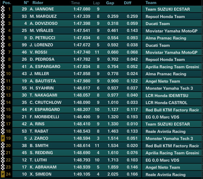 Hasil warm-up MotoGP Italia 2018