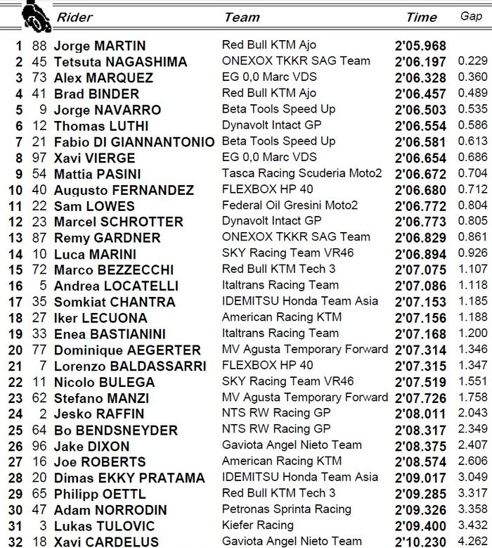 Pembalap Indonesia, Dimas Ekky menunjukkan peningkatan, sementara Jorge Martin jadi pembalap tercepat, berikut hasil FP2 Moto2 Malaysia 2019