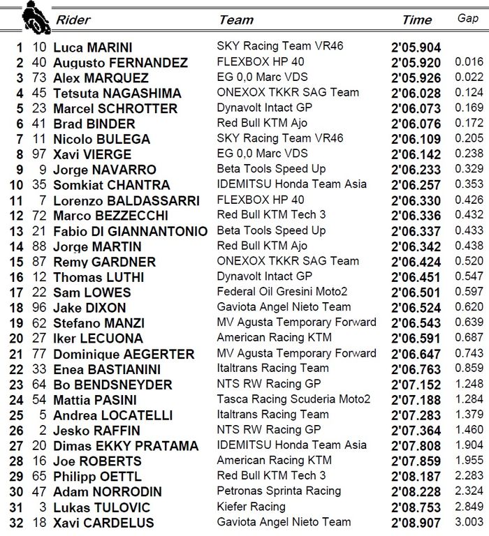 Adik Valentino Rossi, Luca Marini tercepat, sementara pembalap Indonesia, Dimas Ekky berada di posisi 27, berikut hasil warm-up Moto2 Malaysia