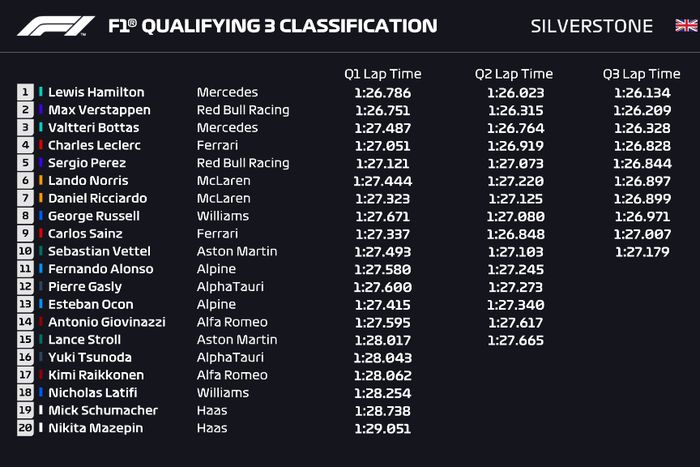 Hasil kualifikasi F1 Inggris 2021