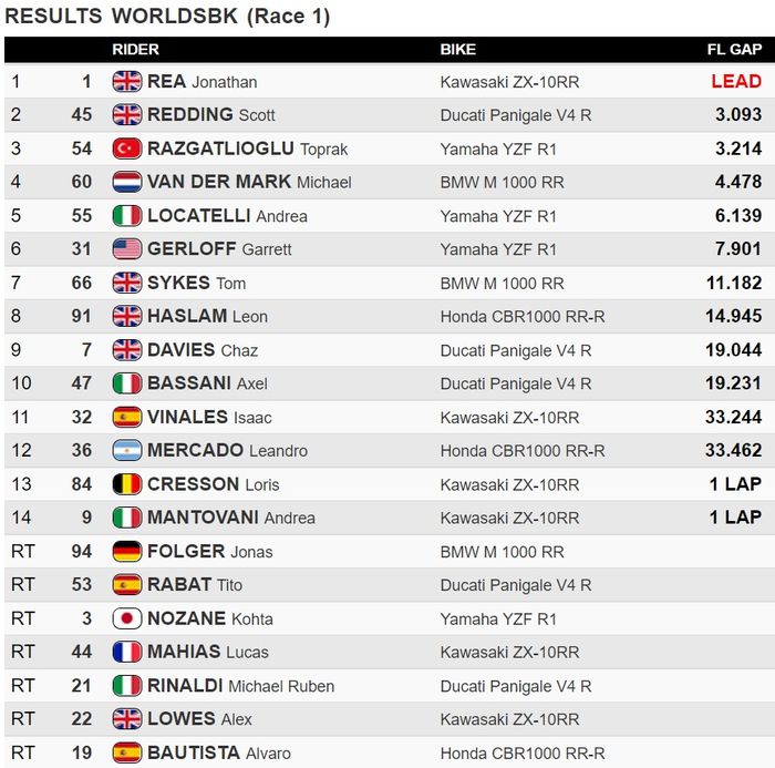 Hasil Race 1 WSBK Belanda 2021