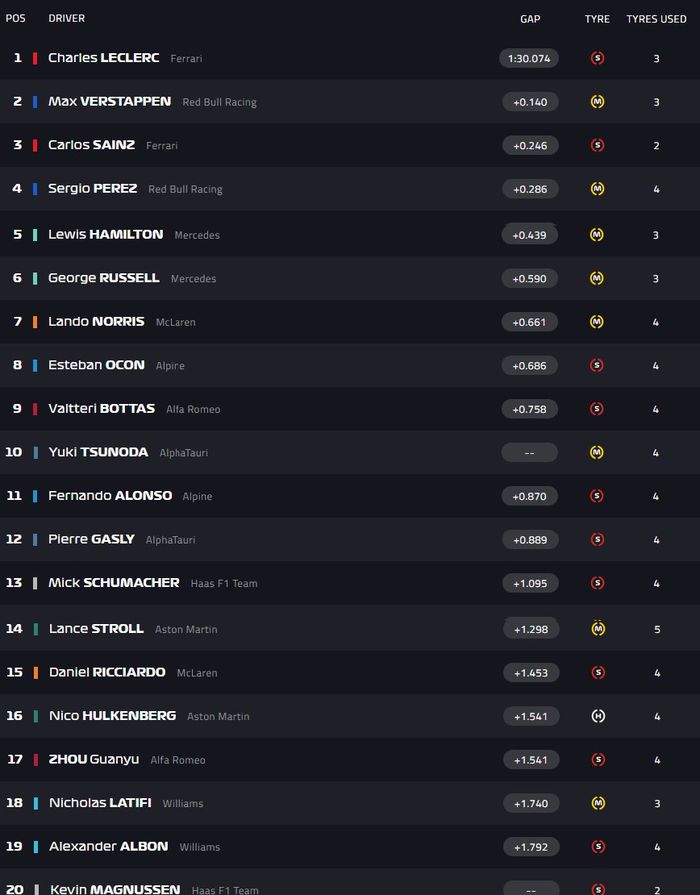 Hasil FP2 F1 Arab Saudi 2022