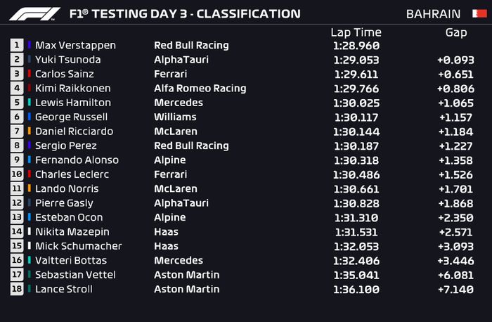 Hasil tes pramusim F1 2021 di Bahrain hari ketiga