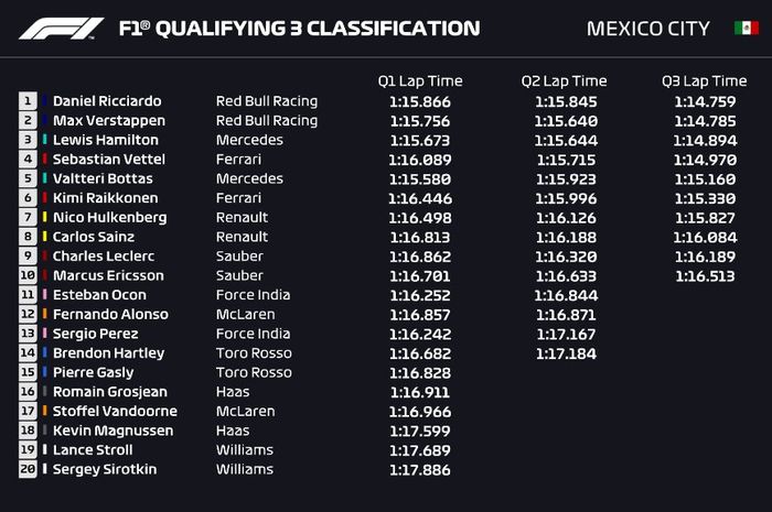 Hasil kualifikasi GP F1 Meksiko