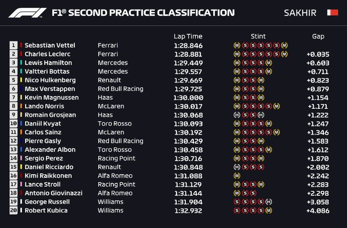 Hasil latihan bebas kedua F1 bahrain