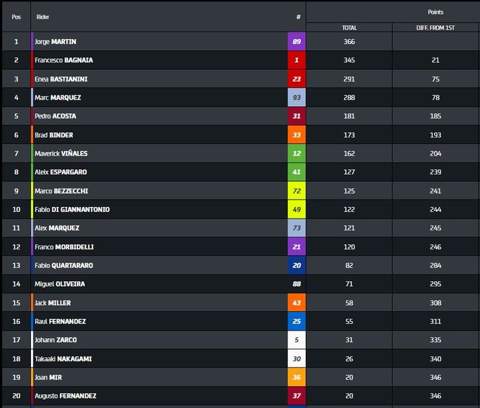 Klasemen MotoGP 2024