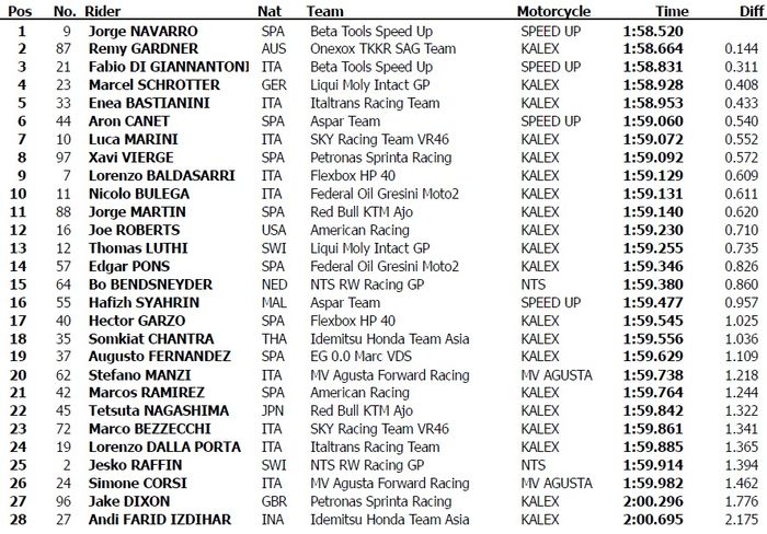 Jorge Navarro berhasil menjadi yang tercepat, sementara Andi Gilang berhasil pertajam catatan waktunya di tes Moto2 Qatar hari ketiga