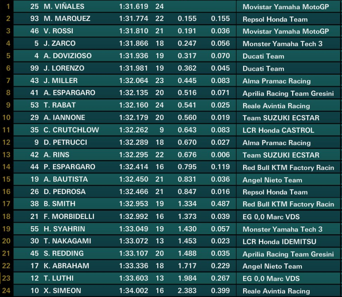 FP3 MotoGP Prancis