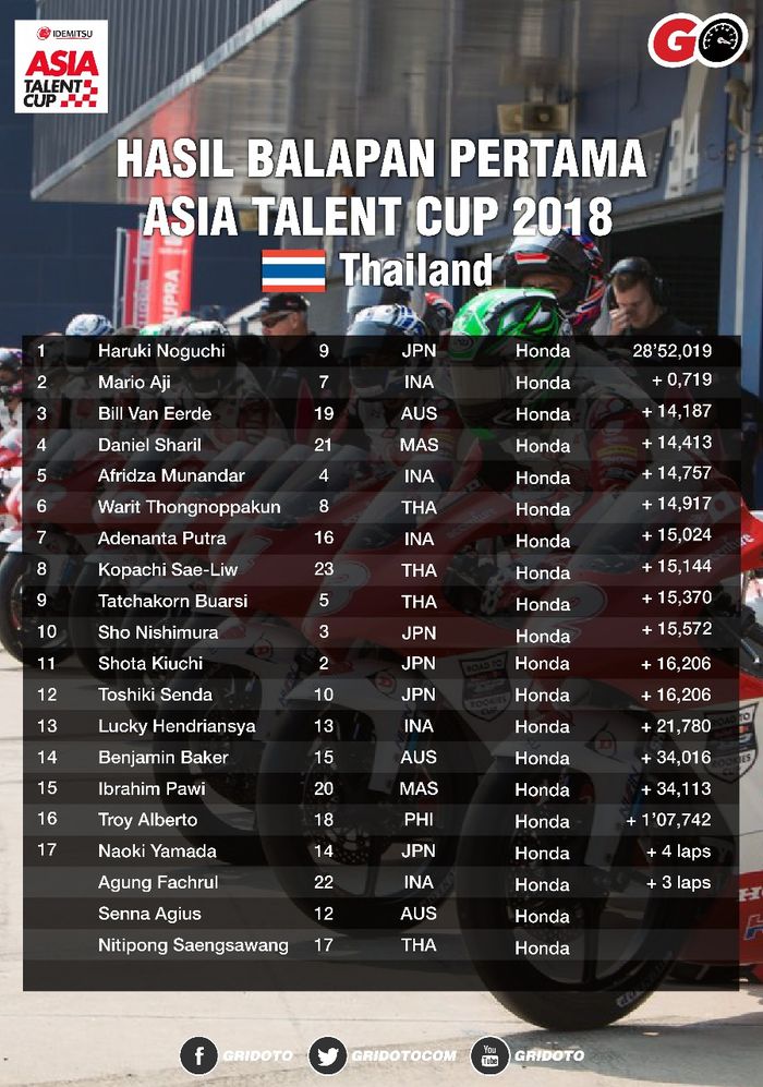 Hasil race 1 Idemitsu Asia Talent Cup 2018 di Thailand