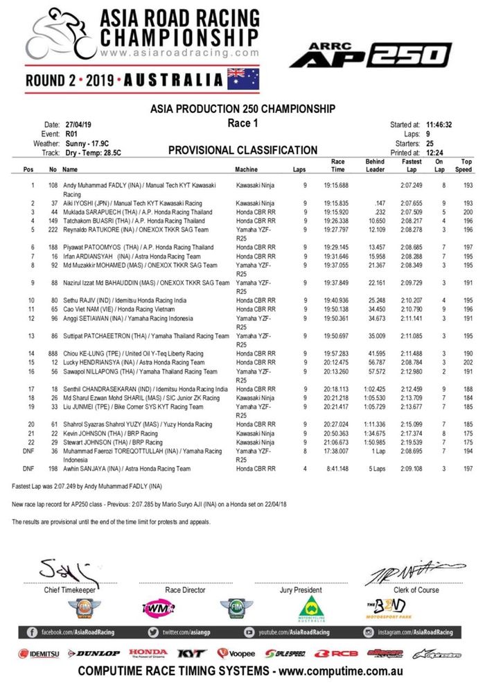 Hasil lomba AP250 Race 1 ARRC Australia 