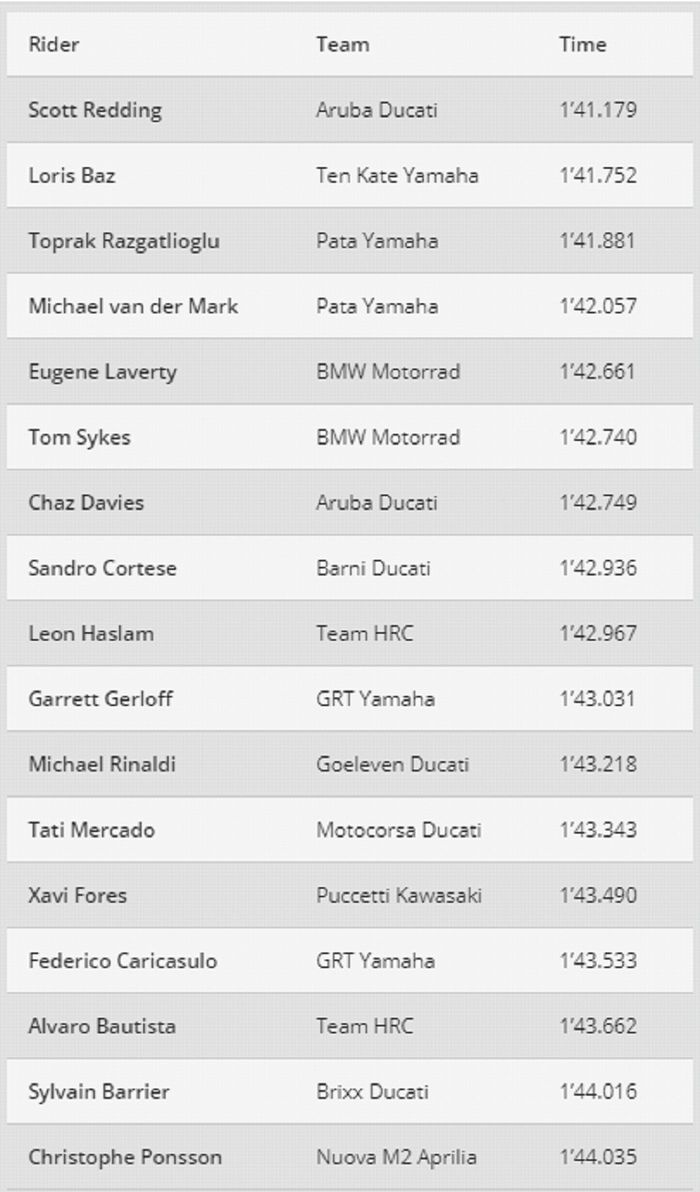 Scott Redding bawa Ducati jadi yag tercepat, sementara Honda terlihat kesulitan, berikut hasil tes WorldSBK hari pertama