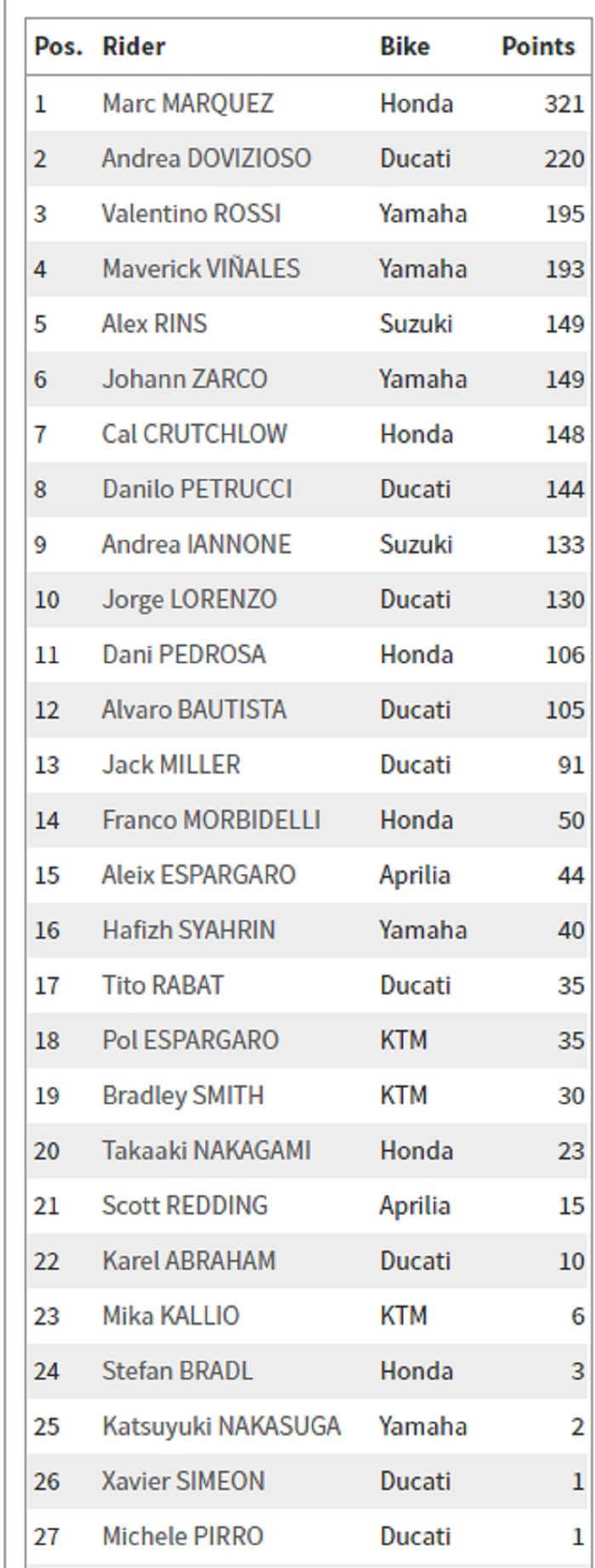 Klasemen usai MotoGP Malaysia