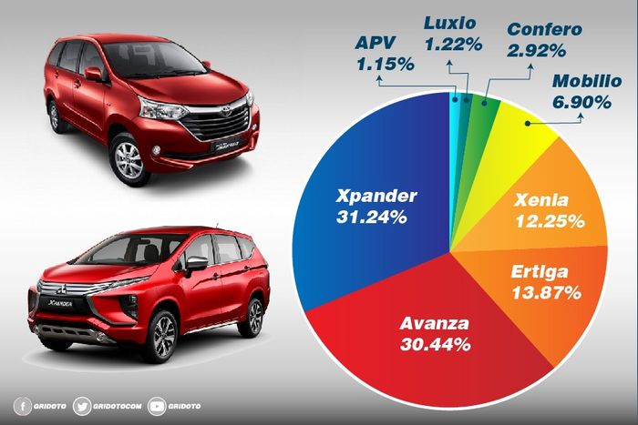 Xpander berhasil geser Avanza di kuartal pertama 2018