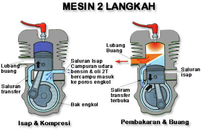 Cara kerja mesin 2-tak/ 2 langkah