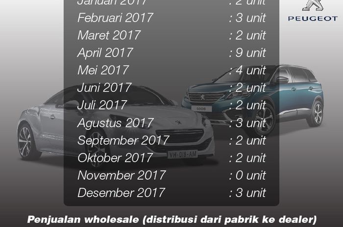 Data penjualan Peugeot 2017