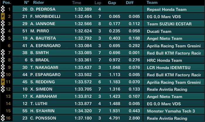 Q1 MotoGP San Marino 