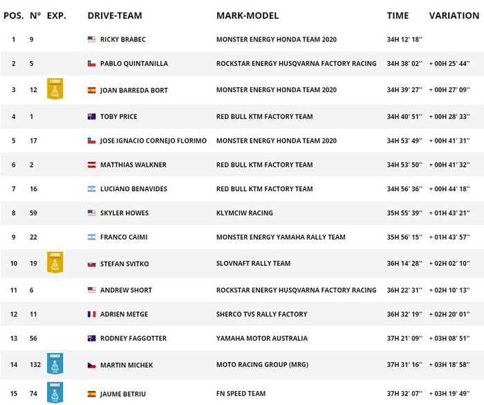 Honda mendominasi tiga besar stage 10 Reli Dakar 2020, sementara Ricky Brabec makin memperlebar keunggulannya di klasemen sementara